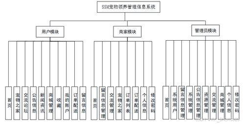 SSM寵物之家管理系統(tǒng)設(shè)計(jì)與實(shí)現(xiàn)